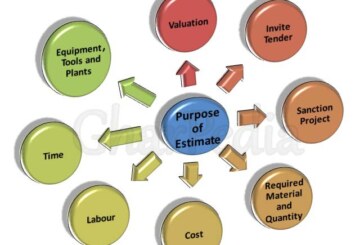 What is Estimation and its types